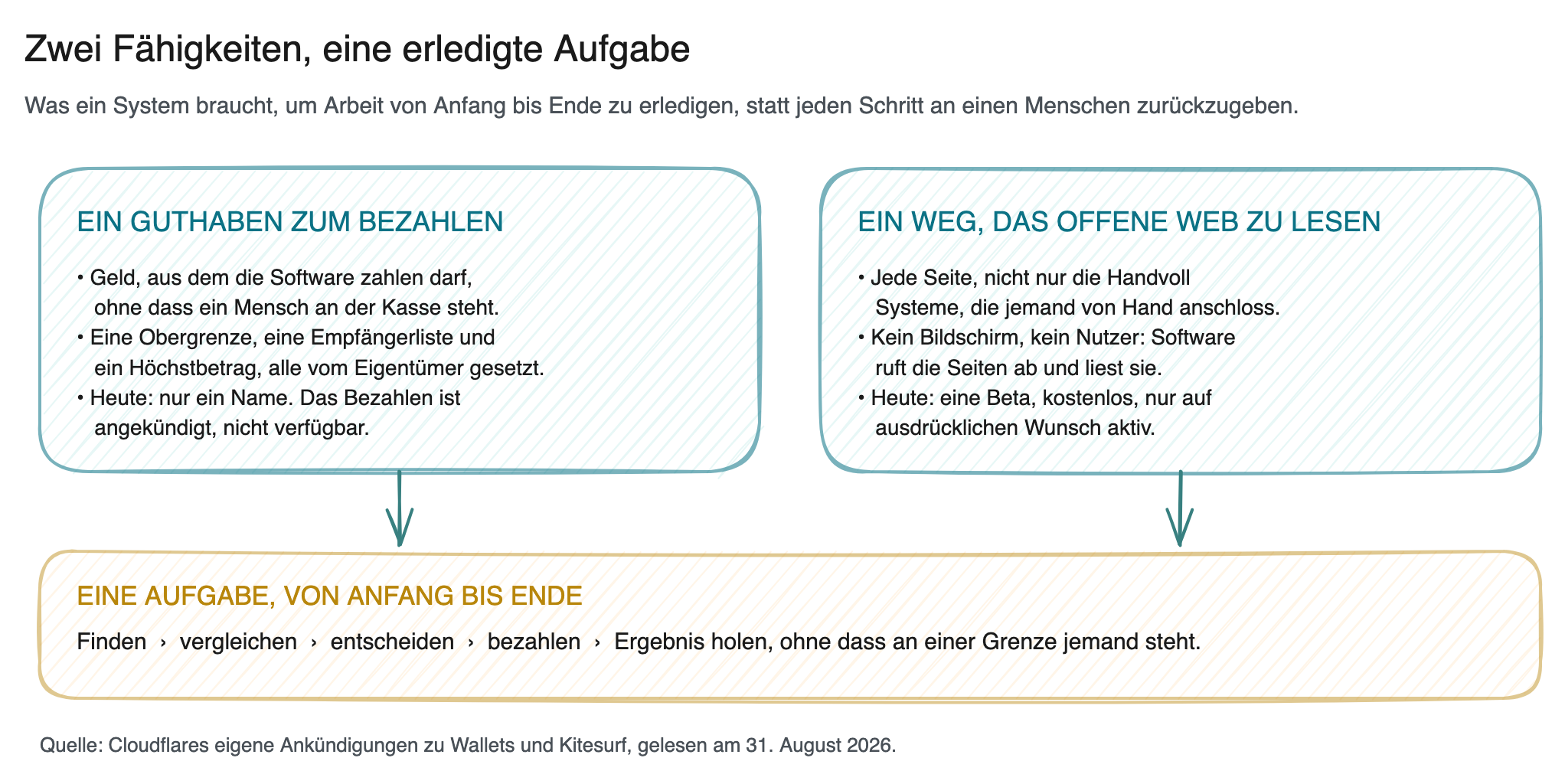Schaubild: die zwei Fähigkeiten, die aus einem System, das nur Text erzeugt, eines machen, das eine Aufgabe zu Ende bringt. Links ein Guthaben, aus dem die Software nach Regeln ihres Eigentümers zahlen darf, rechts ein Weg, jede Seite im offenen Web zu lesen, darunter eine durchgehende Linie für die Aufgabe, die von Anfang bis Ende läuft, ohne dass an irgendeiner Grenze ein Mensch steht.