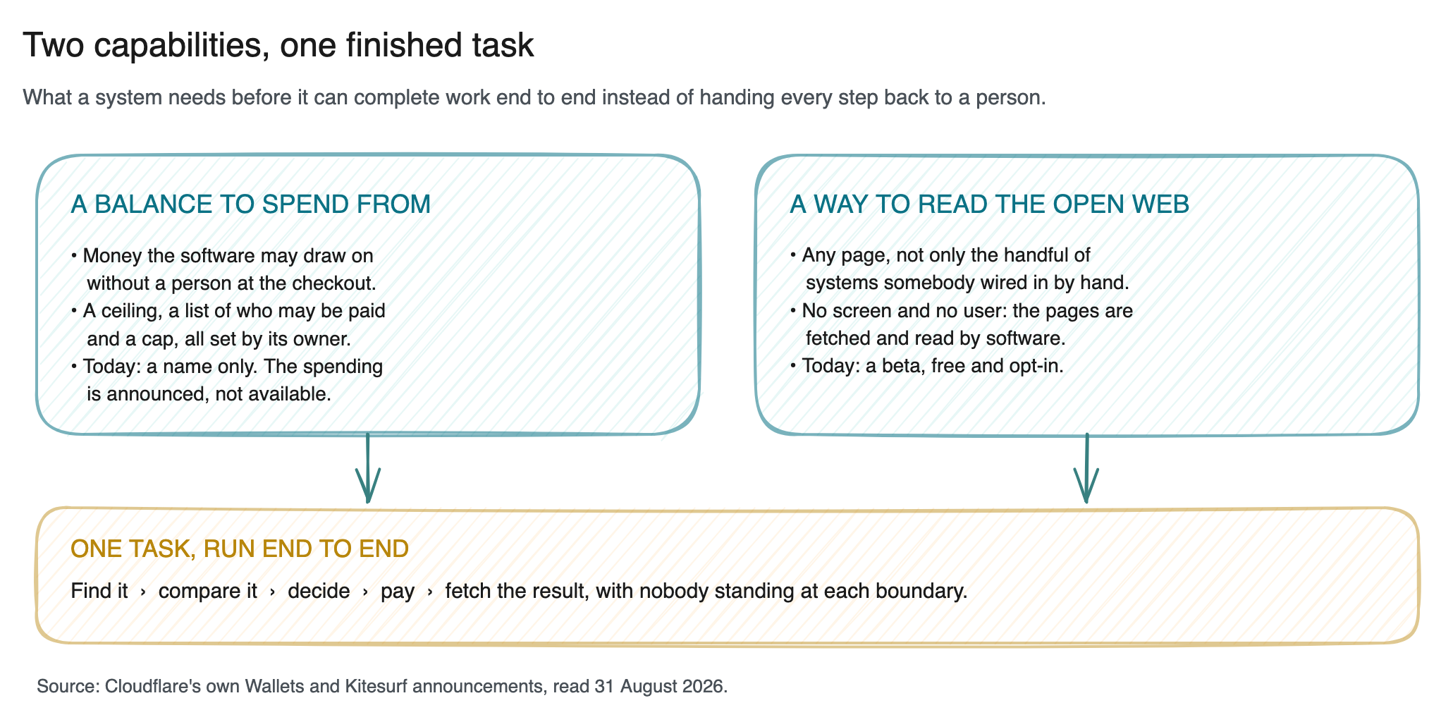 Diagram: the two capabilities that turn a text-producing system into one that can finish a task: on the left a balance the software can spend from under rules its owner sets, on the right a way to read any page on the open web, joined beneath by a single task line that runs end to end without a person standing at each boundary.