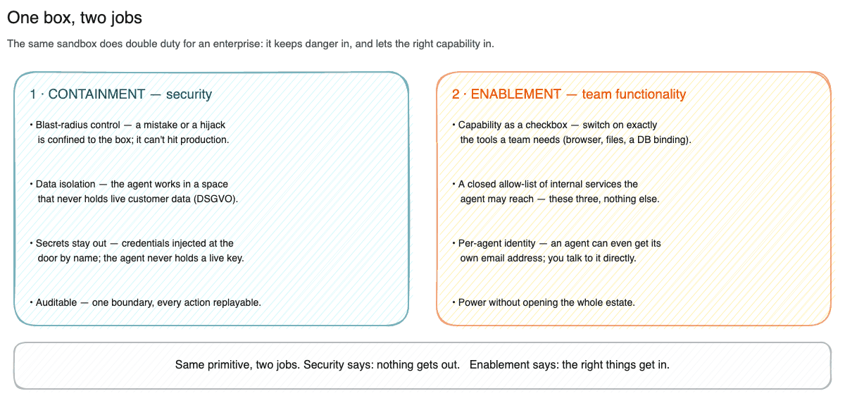 Diagram: one box, two jobs. The containment side keeps danger in; the enablement side switches on exactly the tools a team needs, through the same boundary.
