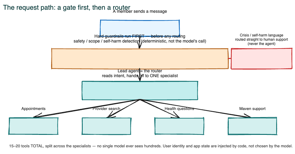 Diagram: the request path for a production healthcare agent. A user's message hits deterministic guardrails first; only then does a lead agent route it to one of a few bounded specialists, each with its own small tool set. Identity and account state are supplied by code, not chosen by the model.