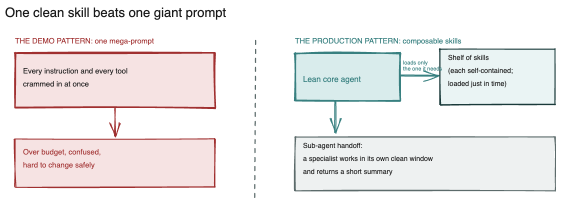 Diagram: one mega-prompt versus composable skills. On the left, the demo pattern, with every instruction and every tool crammed into a single prompt that runs over budget, gets confused, and is hard to change safely. On the right, the production pattern, with a lean core agent that loads one self-contained skill at a time from a shelf and hands specialist work to a sub-agent that works in its own clean window and returns a short summary.