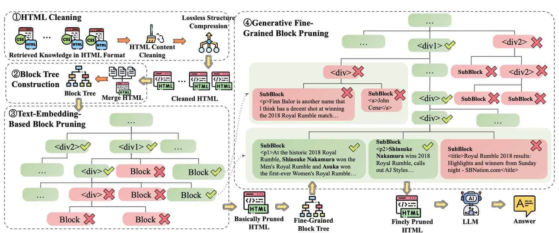 Diagram showing HtmlRAG architecture with HTML cleaning, pruning, and retrieval components